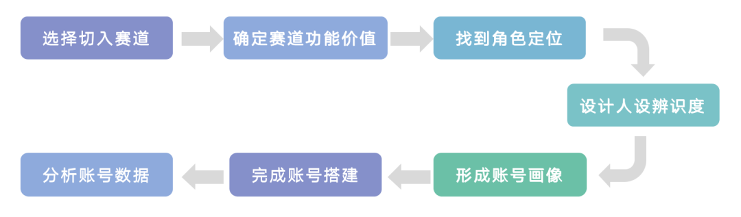 普通人如何从0到1做高价值抖音账号定位？