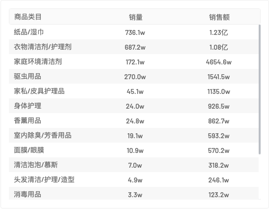 热度星选 | “食品/日用百货/美妆/母婴品类”抖音选品周报第五期（5.2-5.8）