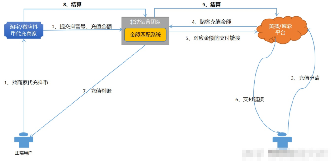 抖币代充，一个信息差赚了50万！