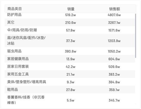 热度星选 | “食品/日用百货/美妆/母婴品类”抖音选品周报第五期（5.2-5.8）