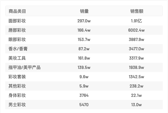 热度星选 | “食品/日用百货/美妆/母婴品类”抖音选品周报第五期（5.2-5.8）