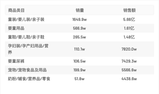 热度星选 | “食品/日用百货/美妆/母婴品类”抖音选品周报第五期（5.2-5.8）