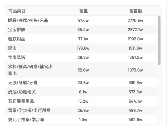 热度星选 | “食品/日用百货/美妆/母婴品类”抖音选品周报第五期（5.2-5.8）