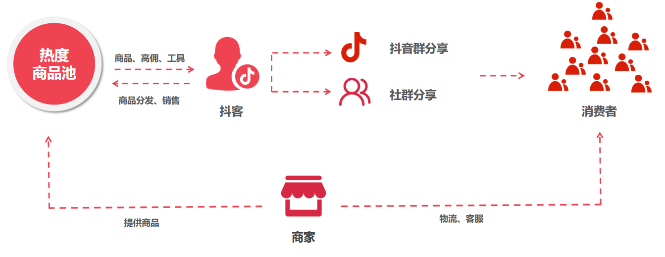 新赛道丨抖音诚邀淘客加盟抖客合作共赢！