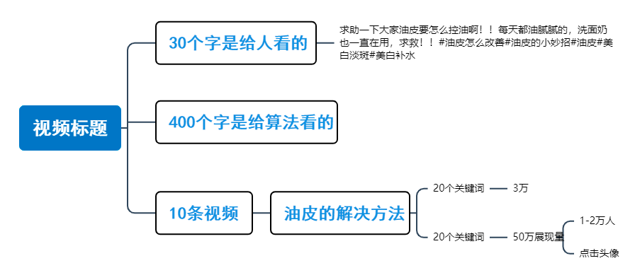 破解抖音流量的五种打法？3分钟制作百万播放爆款短视频！