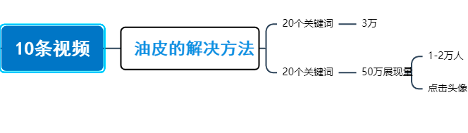 破解抖音流量的五种打法？3分钟制作百万播放爆款短视频！