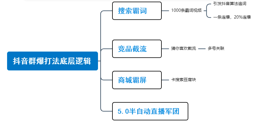 破解抖音流量的五种打法？3分钟制作百万播放爆款短视频！