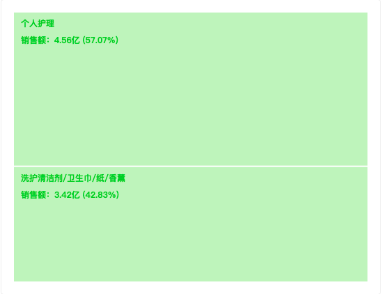 热度星选 | “食品/日用百货/美妆/母婴品类”抖音选品周报第五期（5.2-5.8）