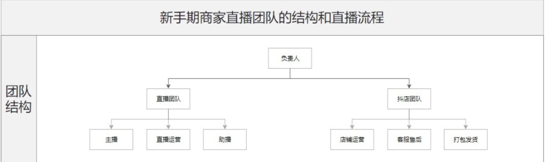 抖音电商直播团队都有哪些类型？不同时期的商家团队结构应该是怎样的？