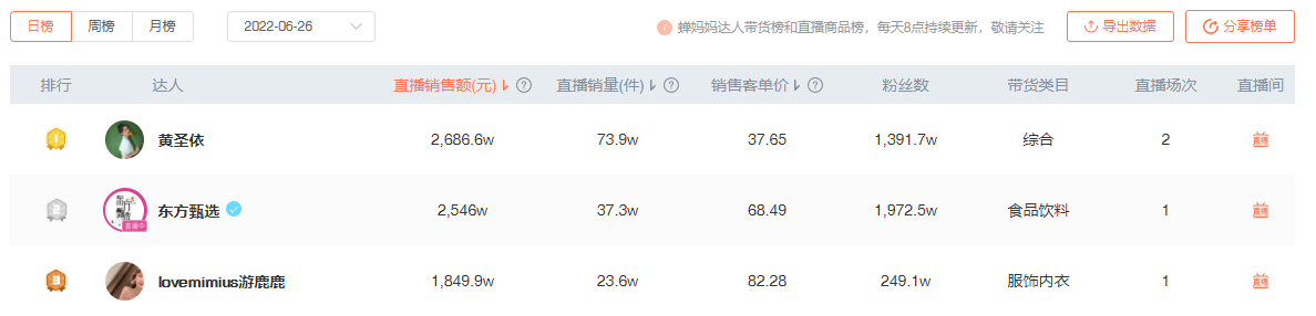 抖音带货日榜：主播黄圣依GMV2686.6万登榜首