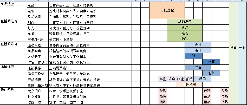 直播带货全流程执行SOP表（建议收藏）