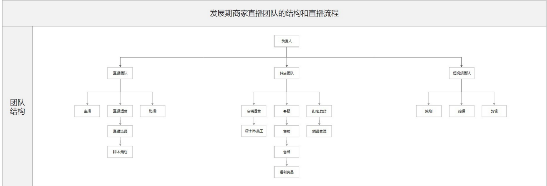 抖音电商直播团队都有哪些类型？不同时期的商家团队结构应该是怎样的？