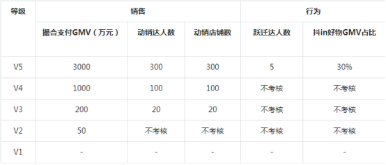 抖音团长考核难度升级，新增等级系统，等级越高，权限越多