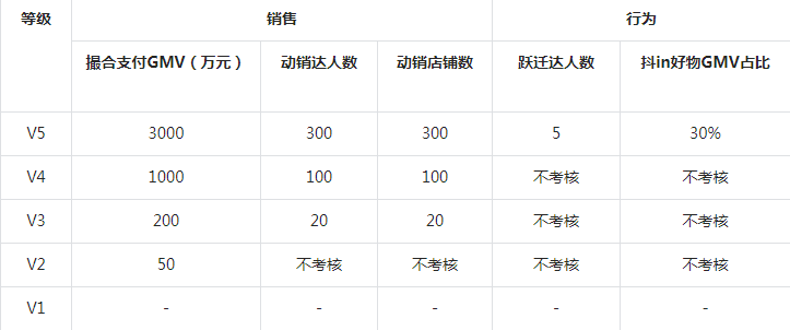抖音团长新增等级划分，到底是利是弊？