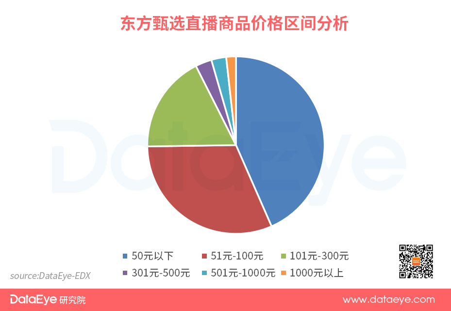 李佳琦、罗永浩之后，东方甄选1天卖1500w！给直播带货上了一课？