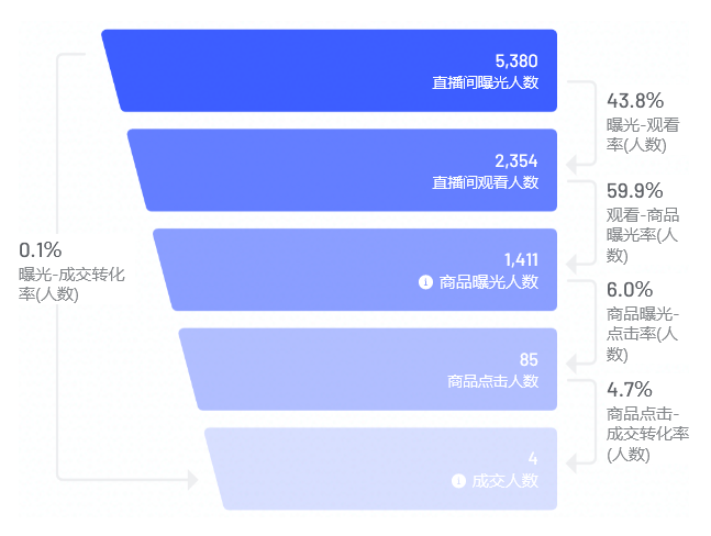 抖音直播带货的转化漏斗怎么看？怎么优化数据指标！