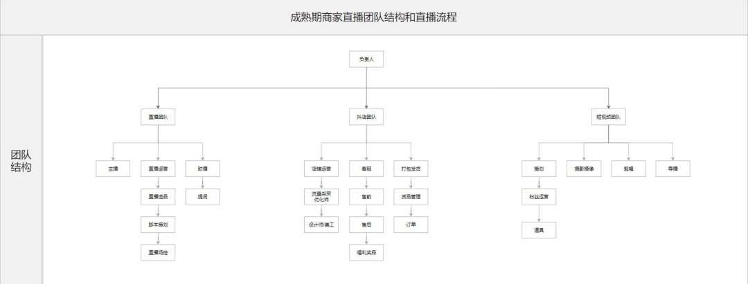 抖音电商直播团队都有哪些类型？不同时期的商家团队结构应该是怎样的？