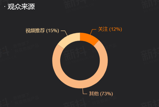 李佳琦、罗永浩之后，东方甄选1天卖1500w！给直播带货上了一课？