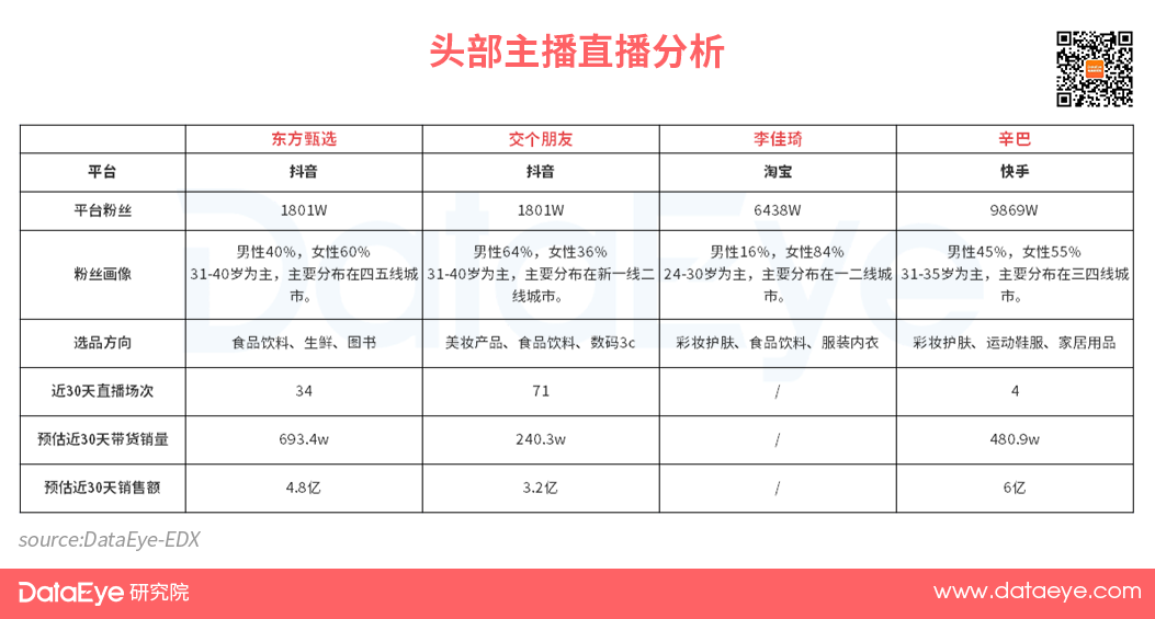 李佳琦、罗永浩之后，东方甄选1天卖1500w！给直播带货上了一课？