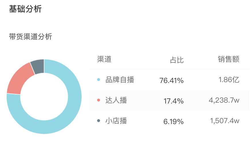 618抖音带货榜 | 东方甄选破3亿成最大黑马，老罗改名后依然领先！