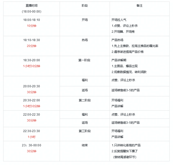 一份完整的直播带货策划方案怎么写？