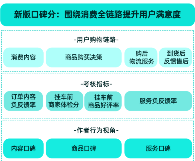 2022年7月最新版抖音带货口碑分规则解读