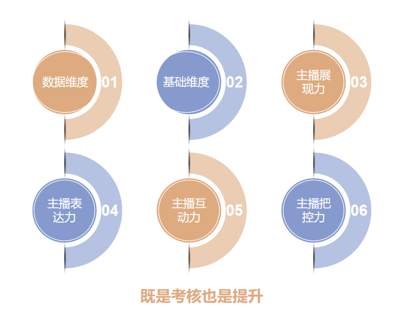 主播薪酬方案和绩效考核制度应该怎么做？