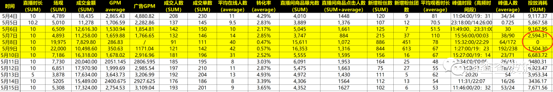 自然流转付费易亏钱，付费转自然流易废号