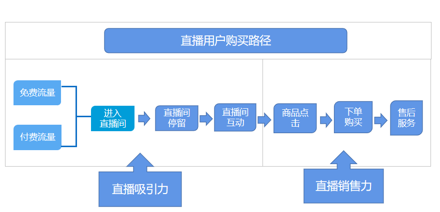 直播运营进阶知识点—如何优化提升直播间？