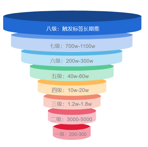 一文读懂，抖音运营的底层逻辑