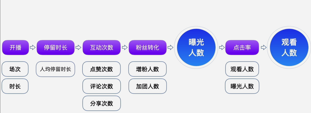 通过看数据找出账号带货效果不行的根本原因