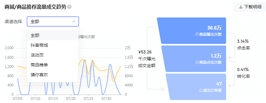 抖音电商罗盘怎么看每天爆品，怎么分析关键数据？