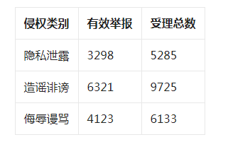 抖音7月份累计受理网络侵权举报2W+件 有效举报超一半 | 抖客 8月5日早报