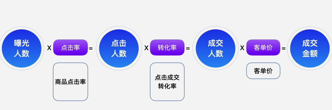 通过看数据找出账号带货效果不行的根本原因