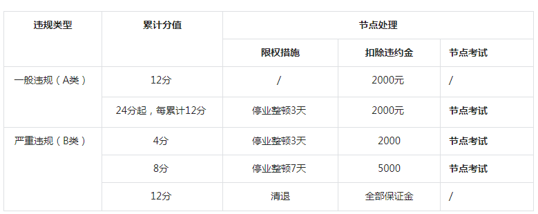 哪些抖音小店运营行为会导致扣分扣保证金？