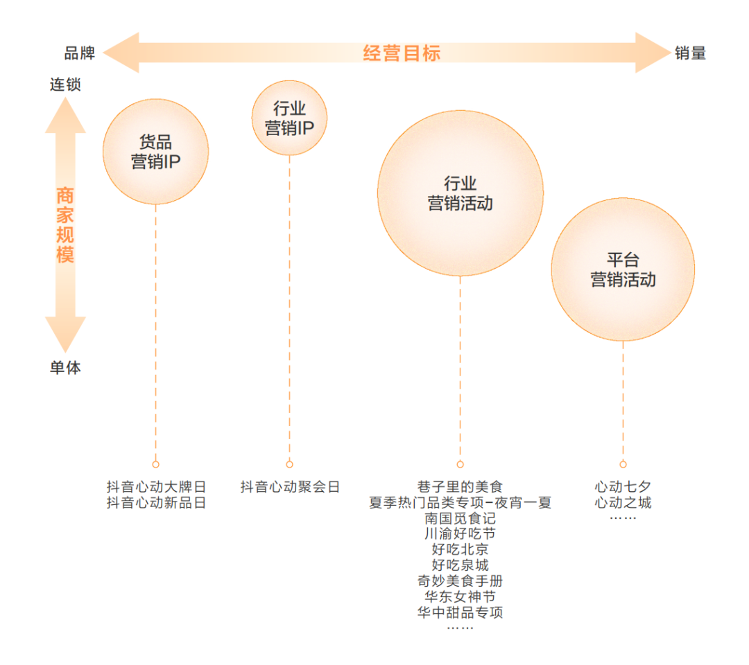 《2022抖音生活服务餐饮经营指南》发布，「LIFE」矩阵助力经营突破