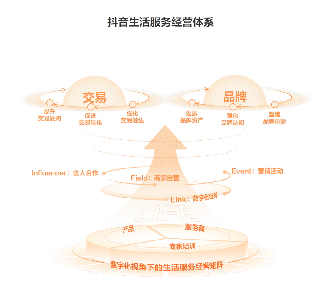 《2022抖音生活服务餐饮经营指南》发布，「LIFE」矩阵助力经营突破