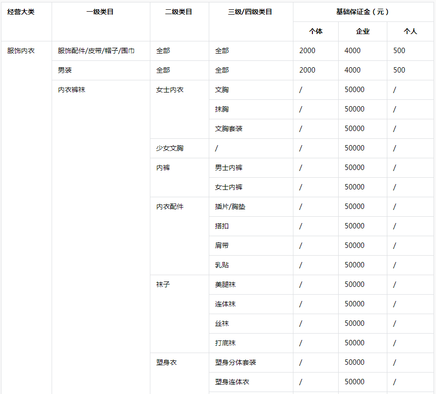 提醒！最新抖音小店类目保证金标准及规则变化！