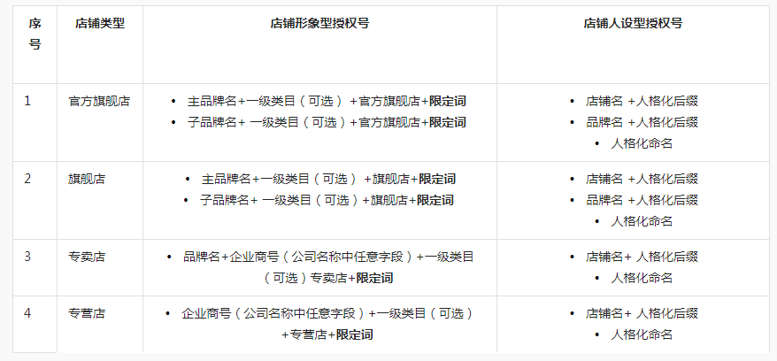 新升级！抖音小店店铺授权号昵称修改功能上线了！