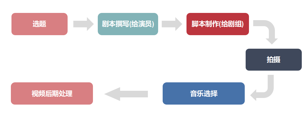 【抖音短视频制作】剧情表演类视频如何制作？