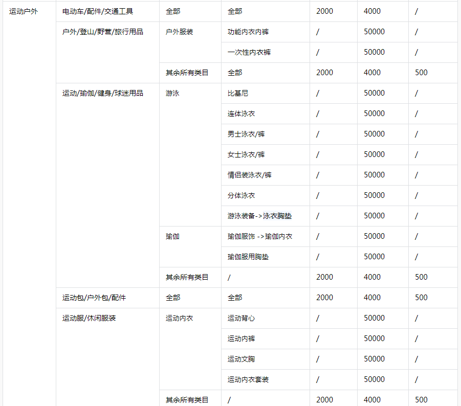 提醒！最新抖音小店类目保证金标准及规则变化！