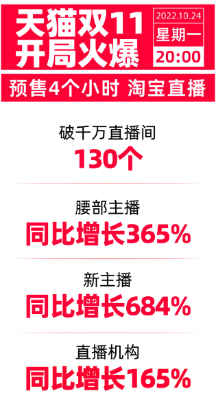 抖音电商推出“区域分仓”等双11物流保障丨抖客10月27日早报