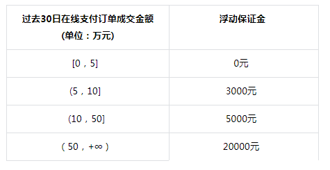 提醒！最新抖音小店类目保证金标准及规则变化！