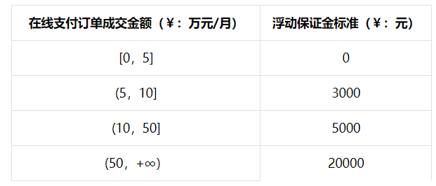 最新抖音电商创作者保证金规定，及抖音小店保证金退还流程