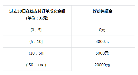 又更新！抖音小店新增类目及保证金标准，做这些类目的商家注意了