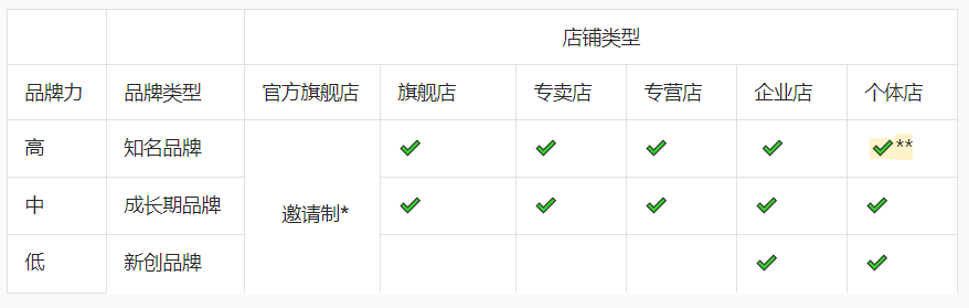 抖音小店6种店铺类型6个区别，抖音开店选什么类型店铺更好？