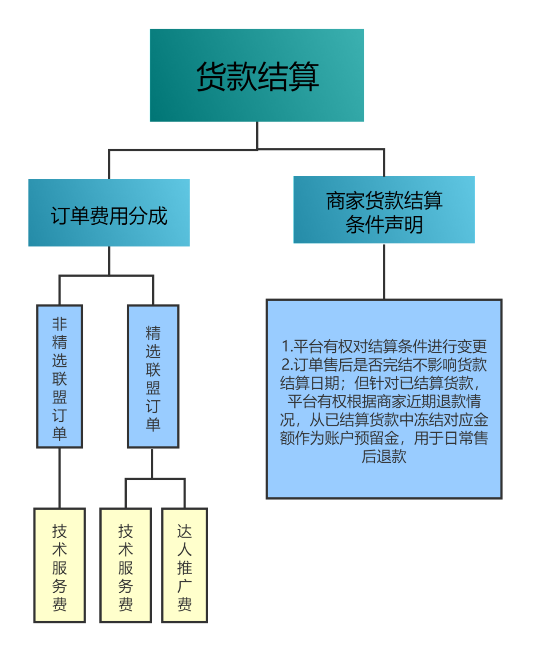 抖音小店怎么结算？抖店结算周期规则及提现方法全解！