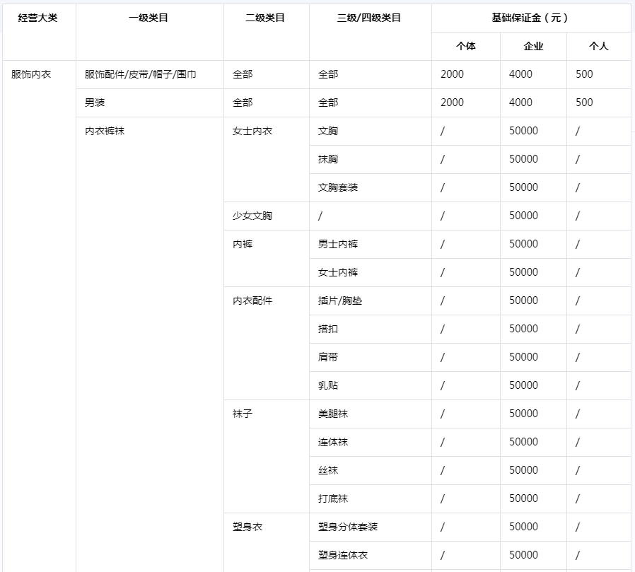 抖店保证金怎么交？小店保证金和橱窗保证金有什么区别？