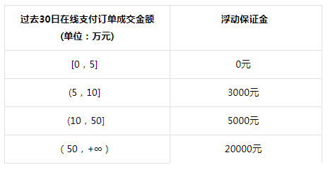 抖店保证金怎么交？小店保证金和橱窗保证金有什么区别？