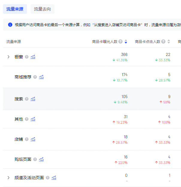 抖音小店商品卡流量怎么玩？做好这4件事商品卡流量爆涨